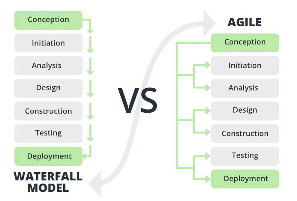 Agile vs Waterfall Infographic