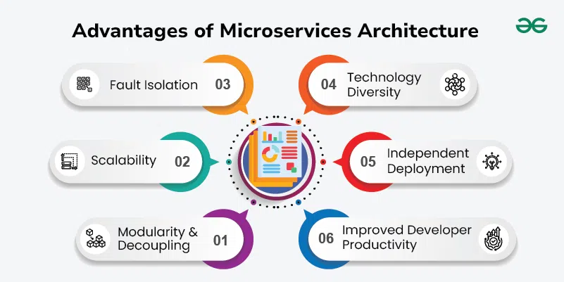 Microservices Architecture